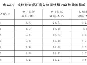 乳膠粉對(duì)硬石膏自流平地坪砂漿性能的影響